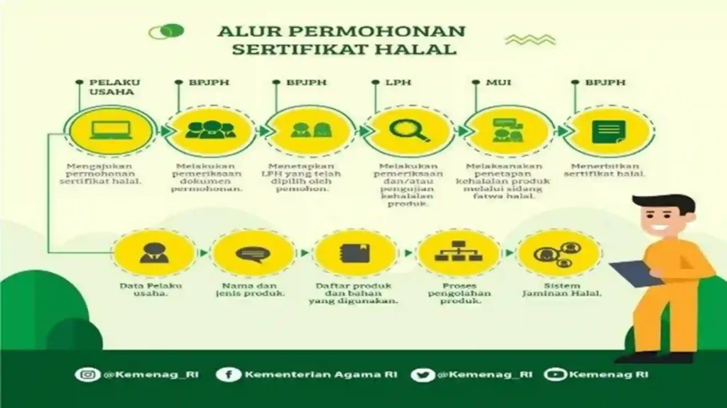Prosedur Sertifikasi Halal BPJPH Kemenag RI